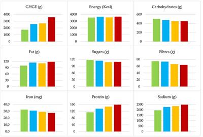 The carbon footprint of Italian schools meals: An optimal choice of dishes in vegan, vegetarian, and omnivorous menus
